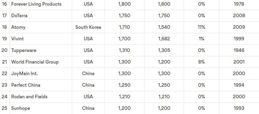 Top 25 entreprises MLM 2024 - dezeroaheros.com1