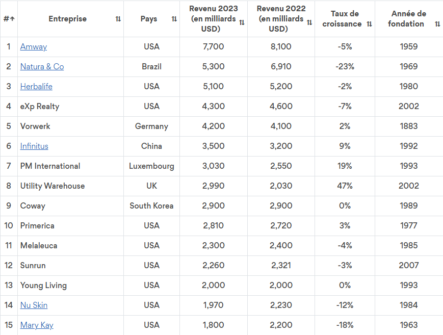 Top 25 entreprises MLM 2024 - dezeroaheros.com